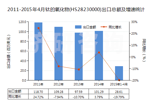 2011-2015年4月鈦的氧化物(HS28230000)出口總額及增速統(tǒng)計(jì)